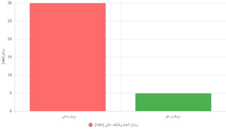 آموزش حسابداری هلو